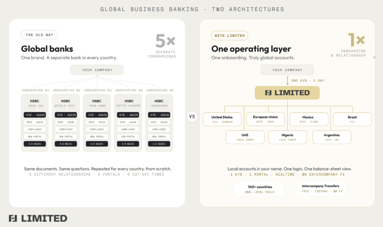 The reason why multi-national companies struggle with global banking